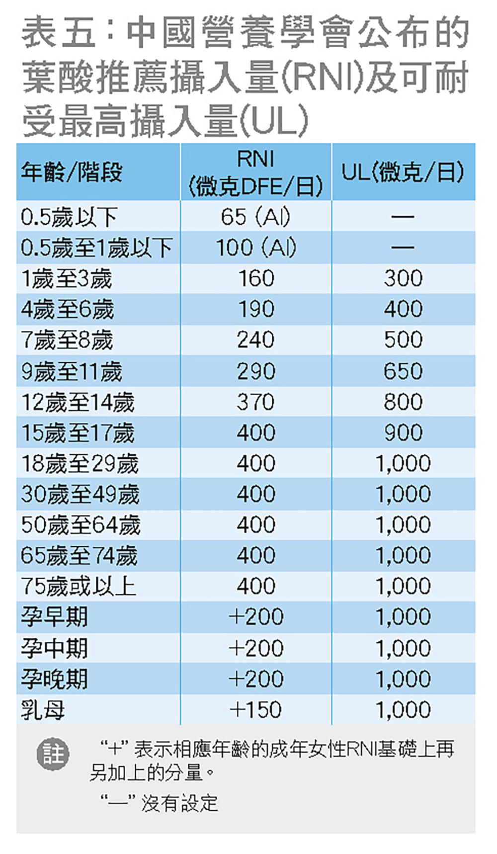 表五﹕中國營養學會公佈的葉酸推薦攝入量(RNI) 及可耐受最高攝入量(UL)